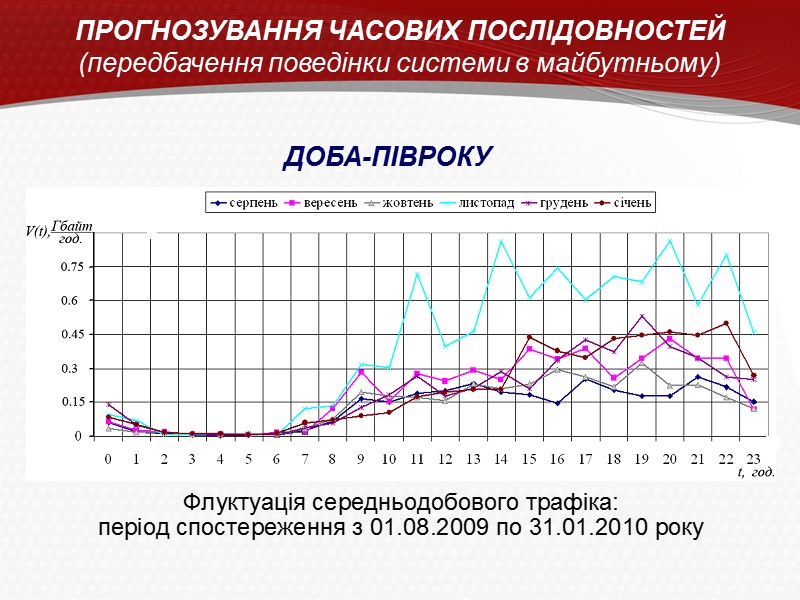 ПРОГНОЗУВАННЯ ЧАСОВИХ ПОСЛІДОВНОСТЕЙ (передбачення поведінки системи в майбутньому) ДОБА-ПІВРОКУ